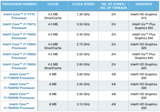 Intel i7 kaby lake processors comparison