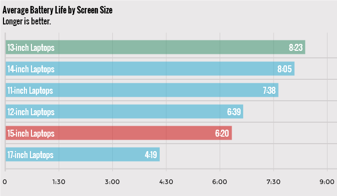 Average battery life of laptops by screen size