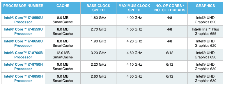 Core graphic. Таблица процессоров Интел i7. Мобильные процессоры Intel i3 таблица. Intel Core i5 поколения таблица. H И U В процессоре.