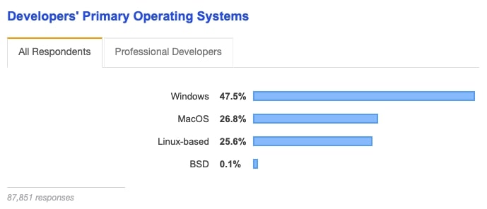 Most Used Operating System by Developers