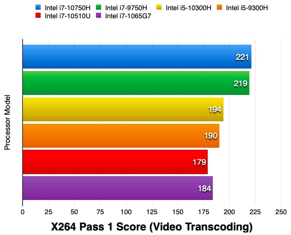 X264 Video Transcoding Intel CPU Stress Test Score