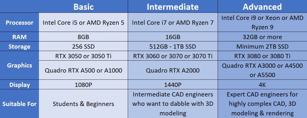 Recommended specs for a laptop for CAD for basic, intermediate and advanced