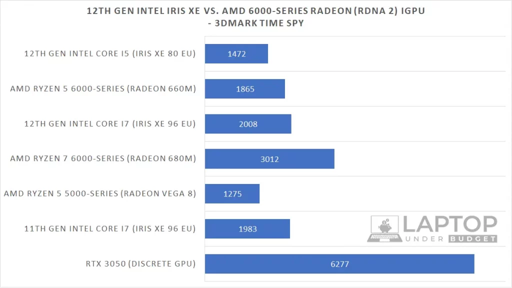 3DMark Time Spy score comparison of 12th Gen Intel Iris Xe and 6000-series AMD Radeon RDNA 2 Integrated graphics