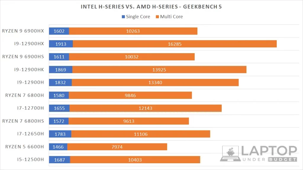 Geekbench 5 comparison of 12th Gen Intel H-series and AMD Ryzen 6000 H-series laptop processors