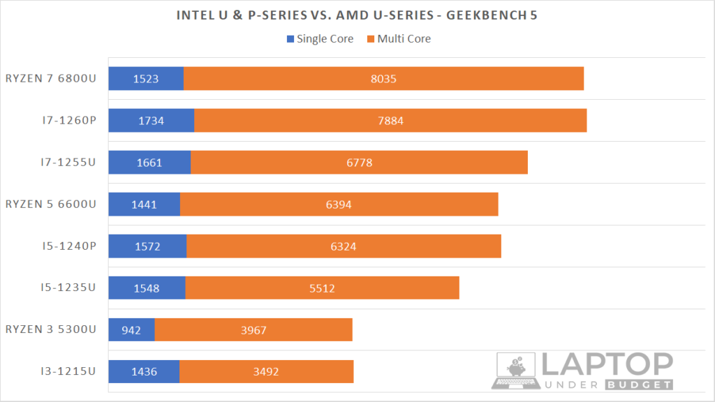 Geekbench 5 Score Comparison of 12th Gen Intel U & P-series and AMD Ryzen 6000 U-series Processors