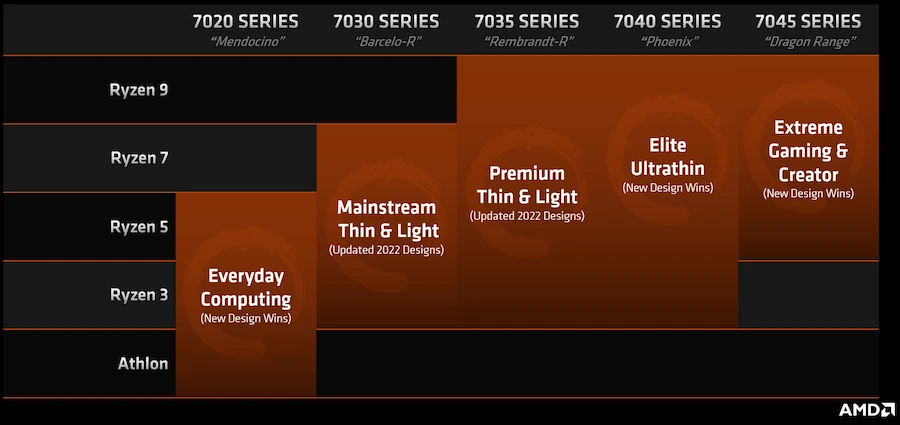 Different series of Ryzen 7000 Mobile CPUs powering laptops