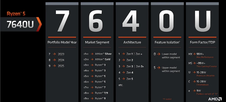 Meaning of each digit in the name of AMD Ryzen 7000 Mobile CPUs