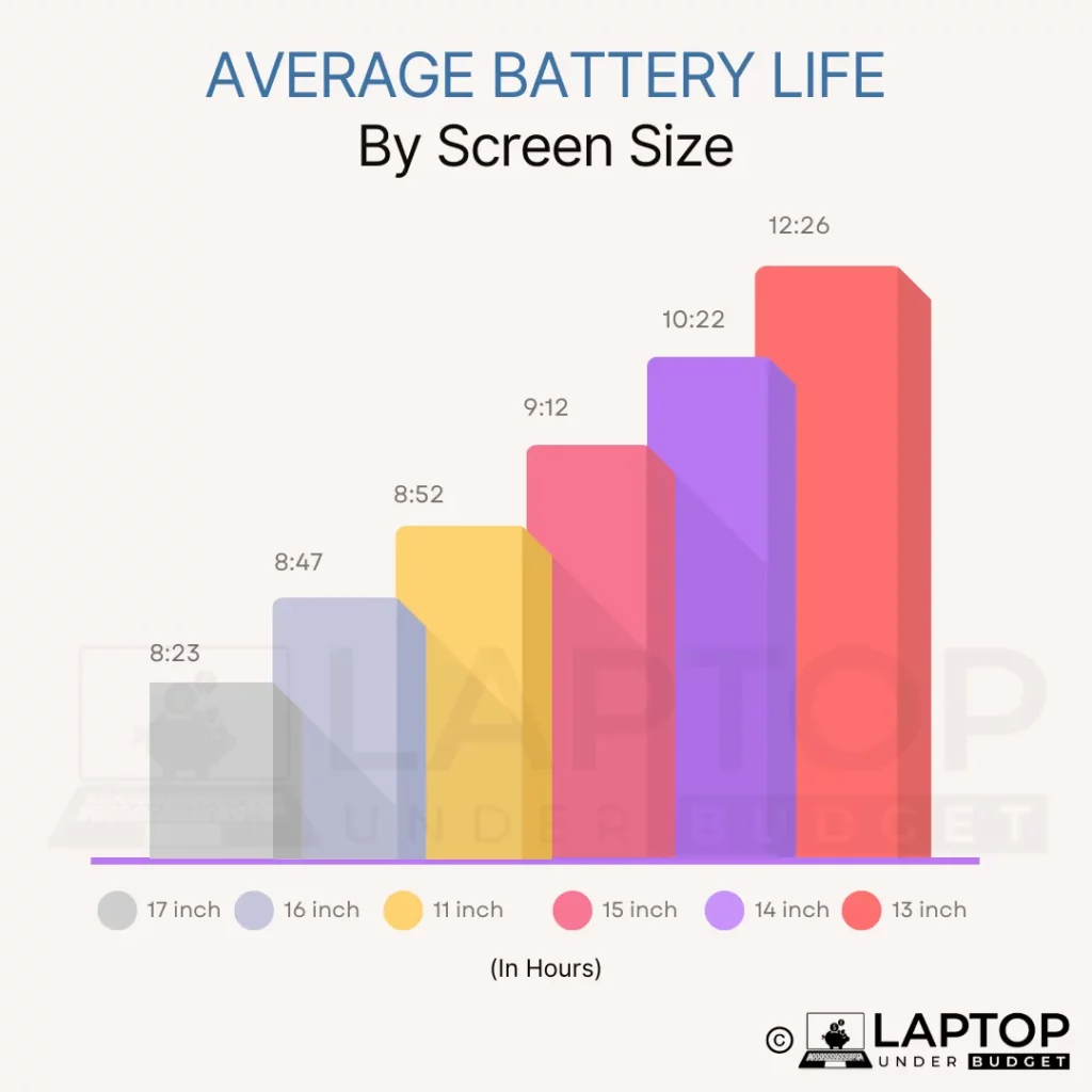 Average laptop battery life by screen size